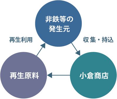 リサイクルフロー
